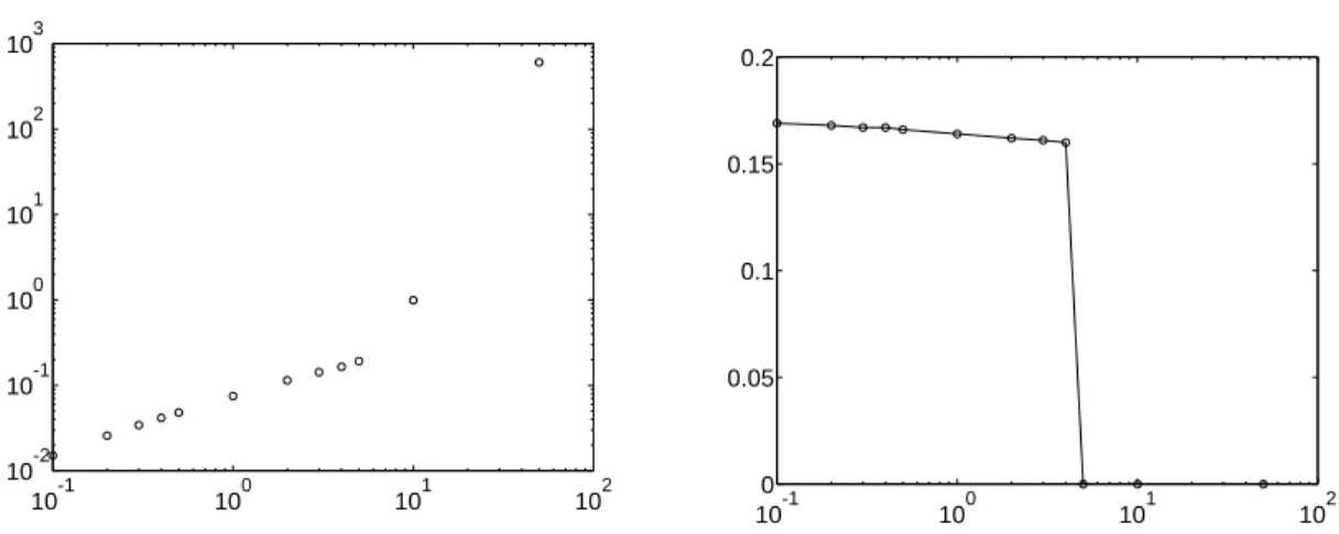 Fig. 4.30 - Idem gure precedente mais pour un actionneur en deplacement et