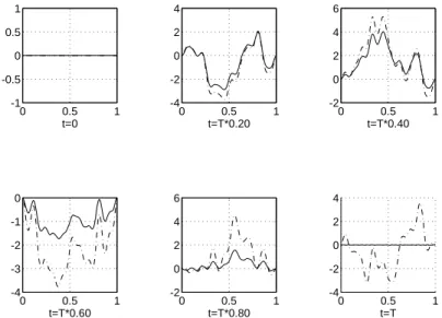 Fig. 2.3 - Historiques de la vitesse contr^olee de y 1 (en trait continu) et de la