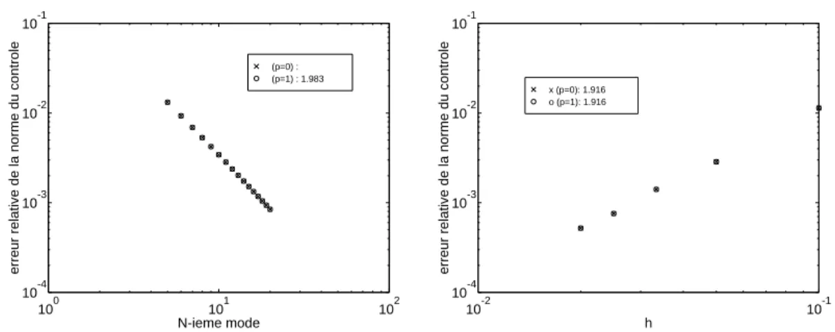 Fig. 2.19 - Erreurs relatives de la norme G en fonction de N (a gauche) et de
