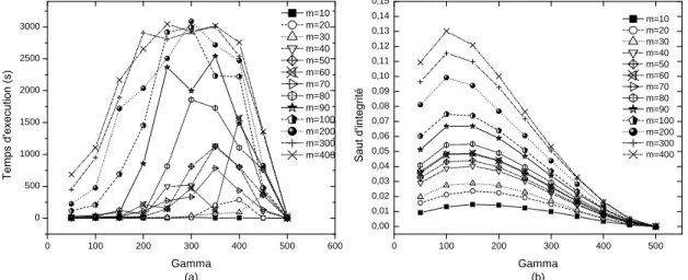 Fig. 4.2 – Résolution du problème de recours pour des tests n=500 : a- Temps d’exécution en fonction de Γ