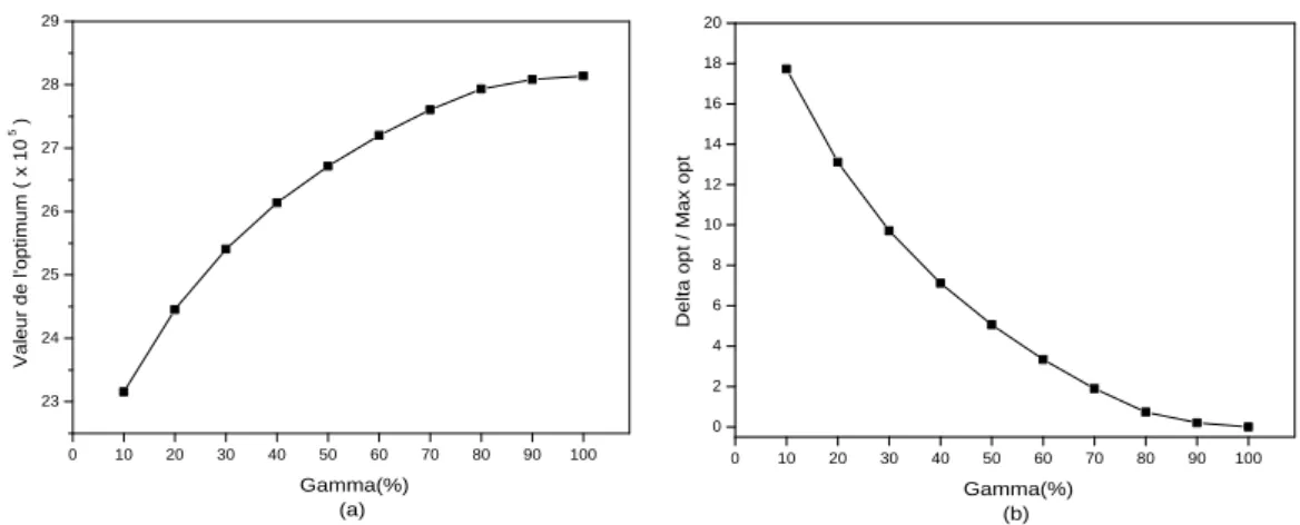 Fig. 4.4 – Résolution du problème T rob ( Γ ) pour un test n = m = 50 : a- Valeur de l’optimum en