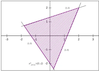 Fig. 1.1 – Domaine des solutions réalisables du problème ( P1 c )