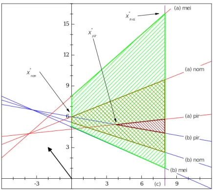 Fig. 1.2 – Domaine des solutions réalisables du problème ( P2 A )