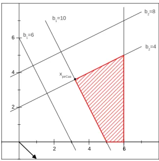 Fig. 2.1 – Solution optimale suivant le critère du pire cas pour ( P4 b ≥ )