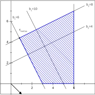 Fig. 2.3 – Solution optimale suivant le critère du meilleur cas pour ( P4 b )