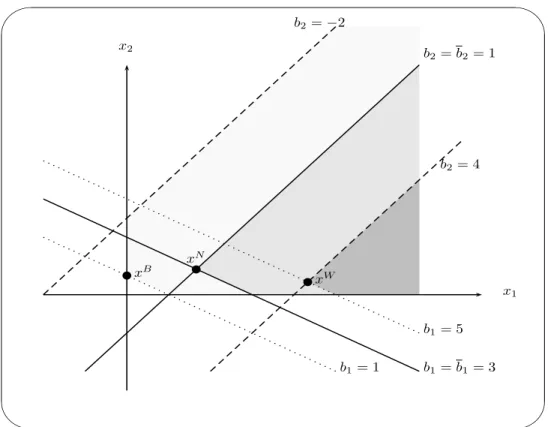 Figure 1: Les différents scénarios