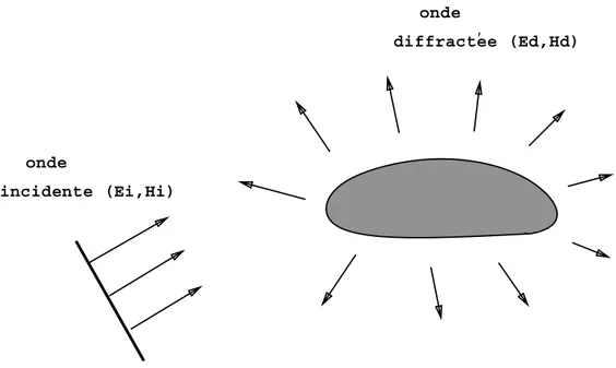 Fig. 1.1 { Diraction par un obstacle.