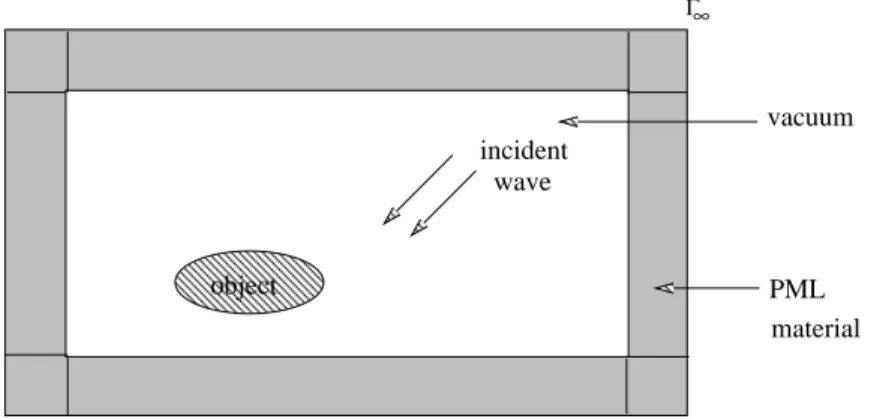 Fig. 3.1 { Couche absorb ante pour le cas 2-D