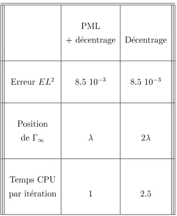 Tab. 3.2 { : Performanc es pour une erreur EL 2 sur la SER PML + d ecentrage D ecentrage Erreur EL 2 8.5 10 3 8.5 10 3 Position de 1  2 T emps CPU