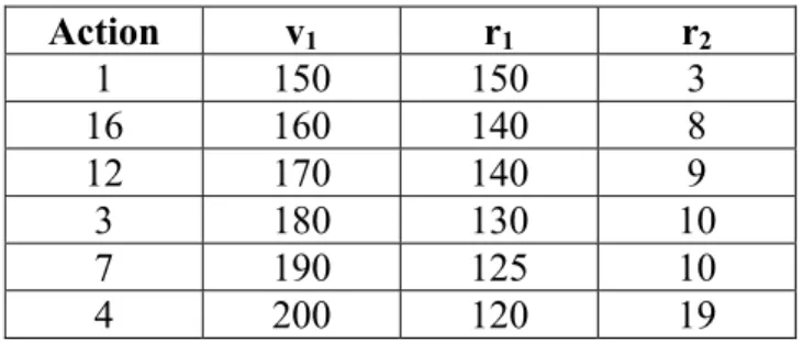 Tableau 2. Ensemble des actions efficaces pour b=190 