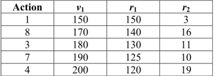 Tableau 3. Ensembles des actions efficaces pour b=180 