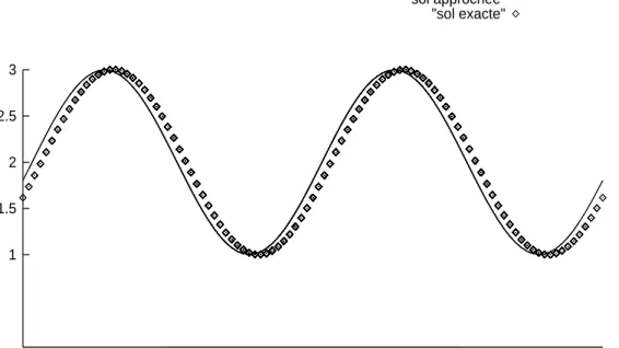 Fig. II.9  Solution obtenue avec le schéma VF R, sans masse,  = 0.