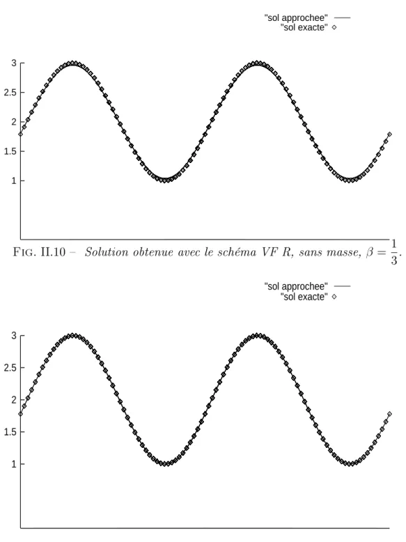 Fig. II.11  Solution obtenue avec le schéma EF R, avec masse,  = 0.