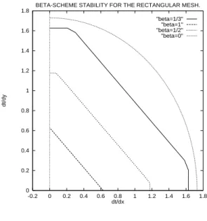 Figure III.4 shows that the closer to 1  is, the smaller the stability limit is, which means