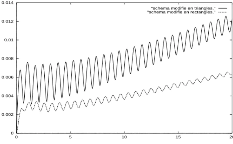 Fig. III.13  Comparaison entre le maillage en rectangles et celui en triangles .