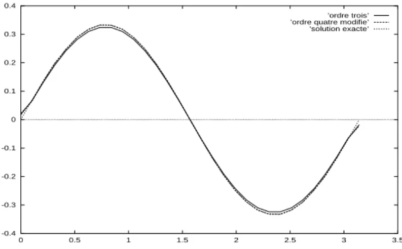 Fig. III.14  Comparaison entre l'ordre trois et l'ordre quatr e pour B