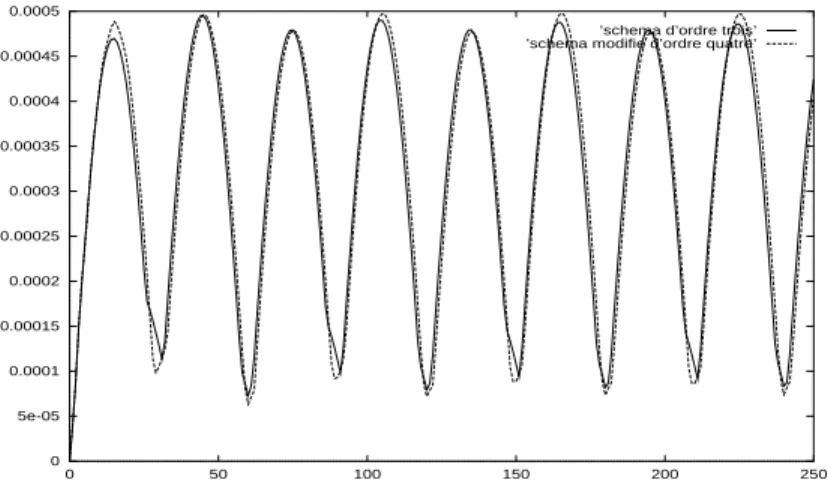 Fig. III.18  Comparaison entre l'ordre trois et l'ordre quatre pour la divergence.
