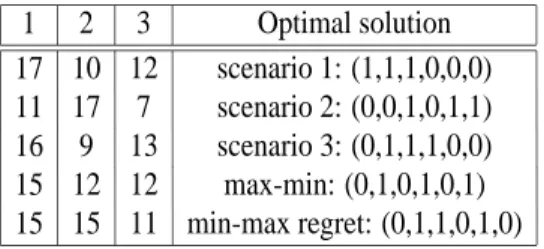 Table 2: Optimal values and solutions (discrete scenario case)