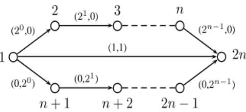 Figure 1: A critical instance of D ISCRETE M IN -M AX (R EGRET ) S HORTEST P ATH where opti- opti-mal solutions in each scenario are very bad