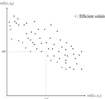 Figure 3: Relationships between min-max and multi-objective versions