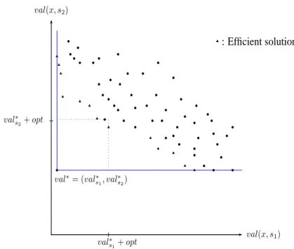 Figure 4: Relationships between min-max regret and multi-objective versions Observe that if D ISCRETE M IN -M AX (R EGRET ) P admit several optimal solutions,