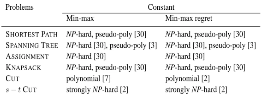 Table 3: Complexity of the min-max (regret) versions of classical combinatorial problems (constant number of scenarios)