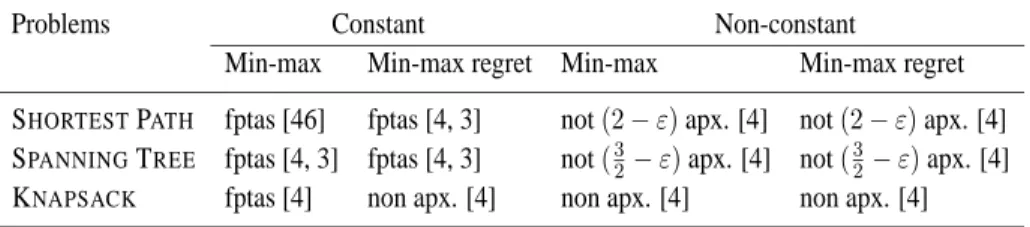 Table 6: Approximation of the min-max and min-max regret versions in the discrete scenario case