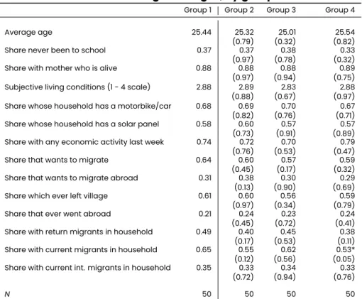 Table 1: Village averages, by group