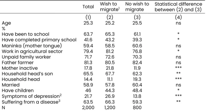 Table 3: Sociodemographic characteristics of individuals with and without migration intentions