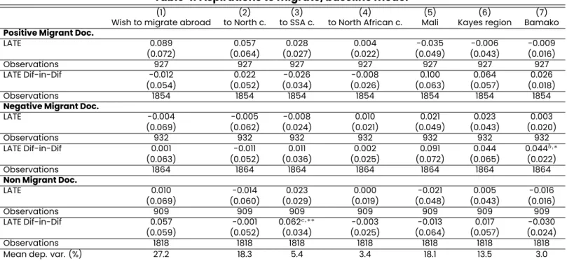 Table 4: Aspirations to migrate, baseline model