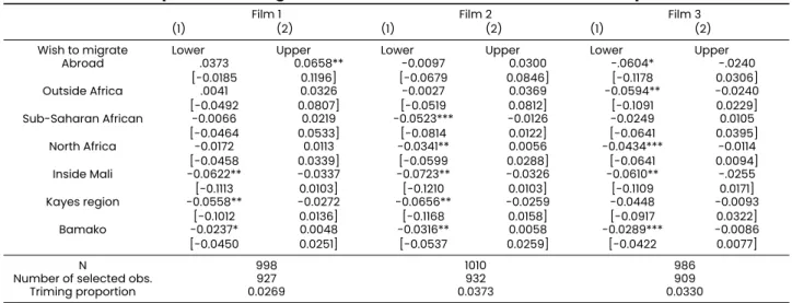 Table 6: Aspiration to migrate, control for attrition bias, Lee bounds procedure