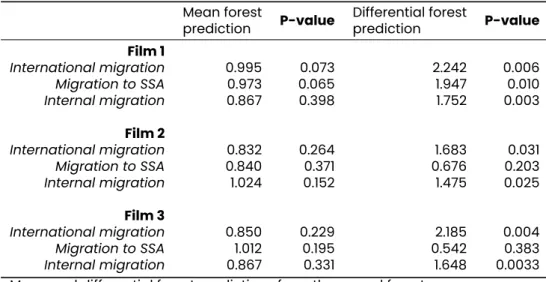 Table 7: Estimates of mean and differential forest predictors
