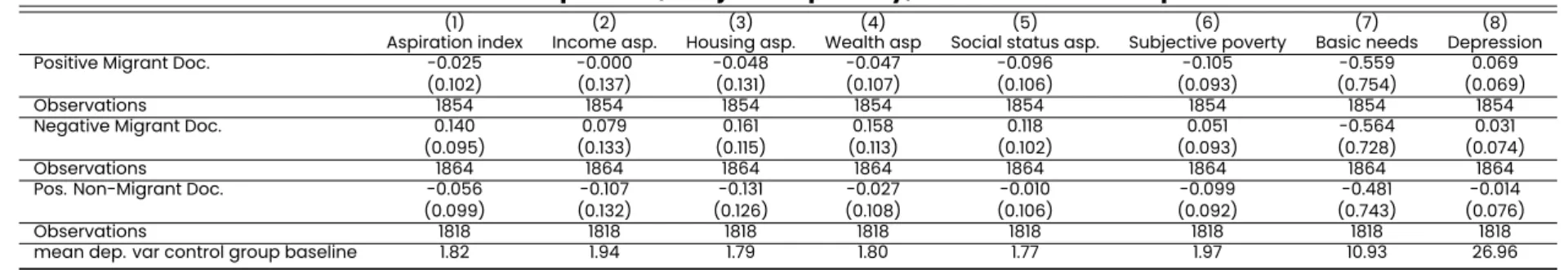 Table 10: Aspiration, subjective poverty, basic needs and depression