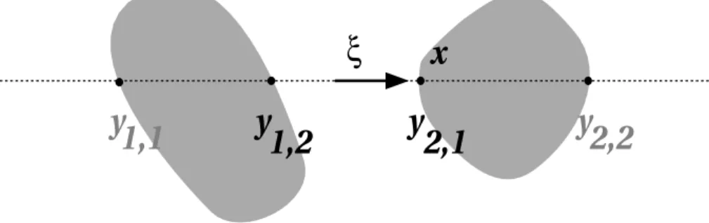 Fig. 3.5: Deux contributions proche et lointaine en y 2;1 et y 1;2 . la direction : 1 2 ( 1 Signe(:n(x)) )p(x)  Signe(:n(y 1;1 ))p(y 1;1 ) + Signe(:n(y 1;2 ))p(y 1;2 ) :