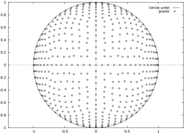 Fig. 4.3: Projection orthogonale des n÷uds d'un mail lage d'une sphère de 4:2:1 sur le plan xOy.