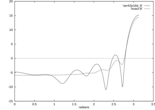 Fig. 5.1: SER d'une sphèr e avec 16 vecteurs directions à k = 8m 1 . -15-10 -505101520 0 0.5 1 1.5 2 2.5 3decibels radians SER approcheeSER exacte