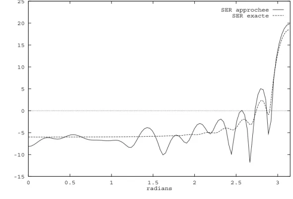 Fig. 5.4: SER d'une sphère avec 16 vecteurs directions à k = 14m 1 . -30-20-1001020 0 0.5 1 1.5 2 2.5 3decibels radians ’SER approchee’’SER exacte’