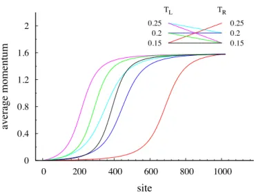 Figure 2. Stationary momentum profiles in rotors dynamics, with τR = τ, τL = 0 and different values of temperatures for the Langevin heat bath