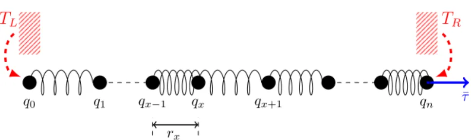 Figure 4. Chain of harmonic oscillators with random flip pf velocities sign, heat bath and tension applied on teh right hand side