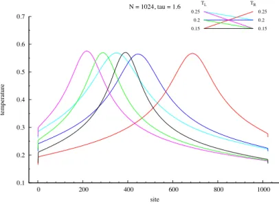 Figure 1. Stationary temperature profiles in rotors dynamics, with τR = τ, τL = 0 and different values of temperatures for the Langevin heat bath
