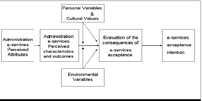 Figure 1.  A  general  model  of  various  elements  involved  in  the  mental  processes  of  the  individual’s acceptance Administration’s e-services  