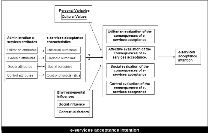 Figure 2.  The  ITA  e-ad  Model  of  the  individual’s  evaluation  of  Administration’s  e-services  acceptance 