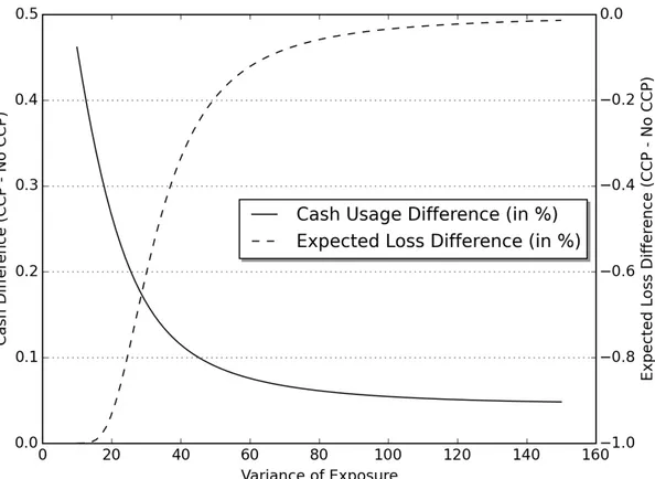 Figure 2.5: Cash Usage and Expected Loss Changes
