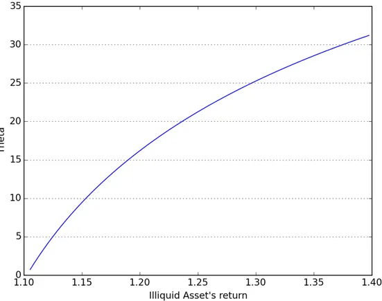 Figure 2.7: Optimal quantity invested in illiquid asset w.r.t. Illiquid asset’s return