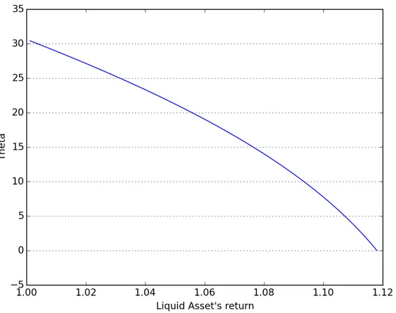 Figure 2.8: Optimal quantity invested in illiquid asset w.r.t. Liquid asset’s return