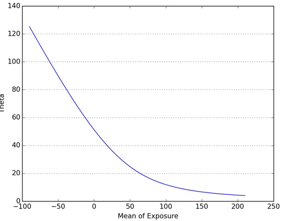 Figure 2.9: Optimal quantity invested in illiquid asset w.r.t. Mean of exposure