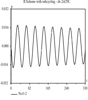 Fig. 4.6  Computed non-dimensional uid pressure ( t = 2  CFL and with several