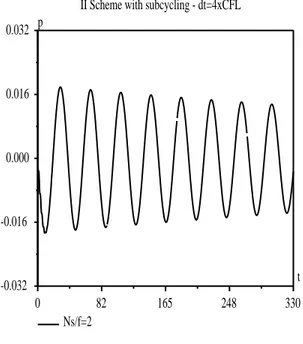 Fig. 4.8  Computed non-dimensional uid pressure ( t = 4  CFL and with several