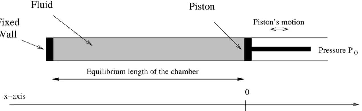 Fig. 3.1  The piston and the uid-lled one-dimensional chamber.