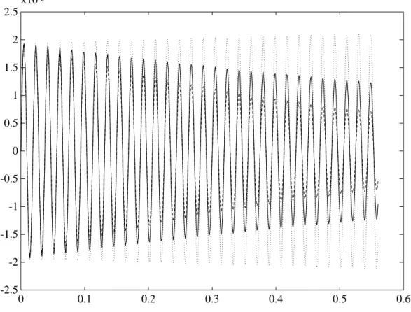 Fig. 3.2  Piston speed as a function of time with dierent predictions using the ( ; )